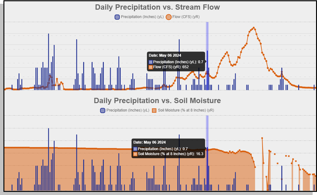 River Flow Chart Data Visualization Upper Yampa Water Conservancy District Dashboard